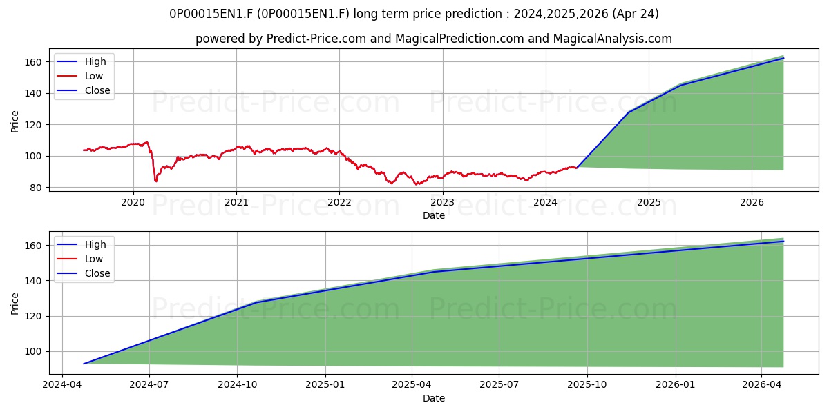 Afer Convertibles stock long term price prediction: 2024,2025,2026|0P00015EN1.F: 127.1415