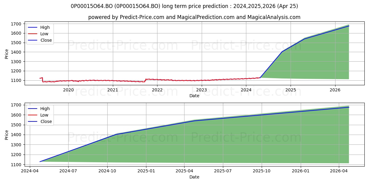 UTI - Ultra Short Term Fund - D stock long term price prediction: 2024,2025,2026|0P00015O64.BO: 1399.0174