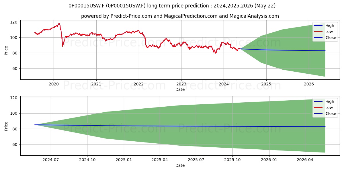 Legg Mason Western Asset Macro  stock long term price prediction: 2024,2025,2026|0P00015USW.F: 101.8186