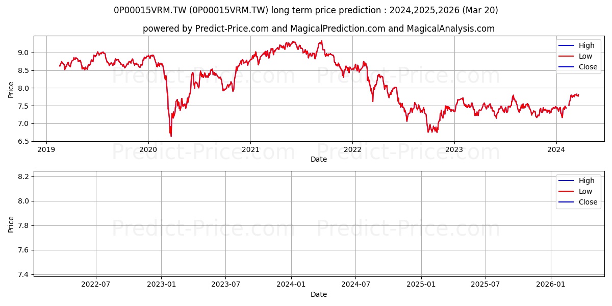 JPMorgan (Taiwan) TEMIS Fund TW stock long term price prediction: 2024,2025,2026|0P00015VRM.TW: 7.415