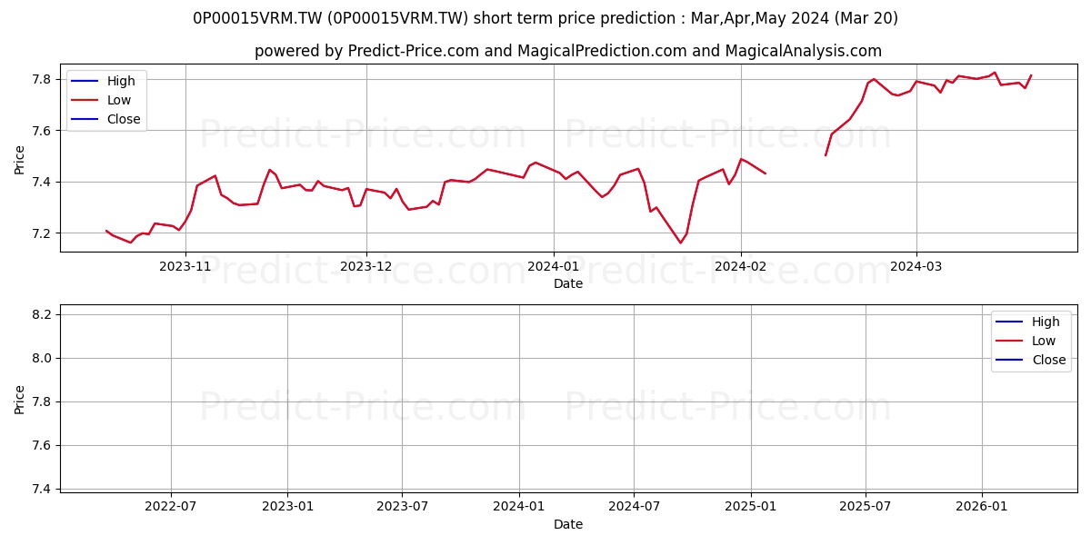 JPMorgan (Taiwan) TEMIS Fund TW stock short term price prediction: Apr,May,Jun 2024|0P00015VRM.TW: 7.41