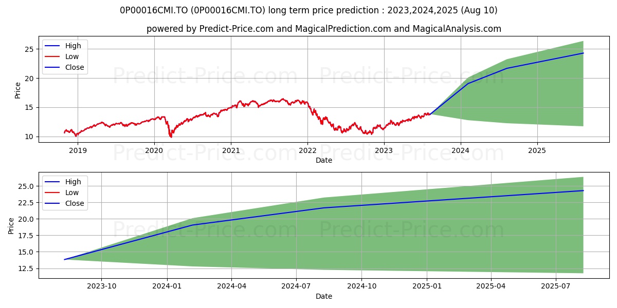 Invesco Global Growth Class Ser stock long term price prediction: 2023,2024,2025|0P00016CMI.TO: 19.0142