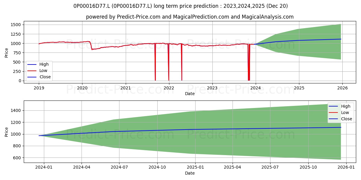 Blackstone Diversified Multi-St stock long term price prediction: 2023,2024,2025|0P00016D77.L: 1250.9961