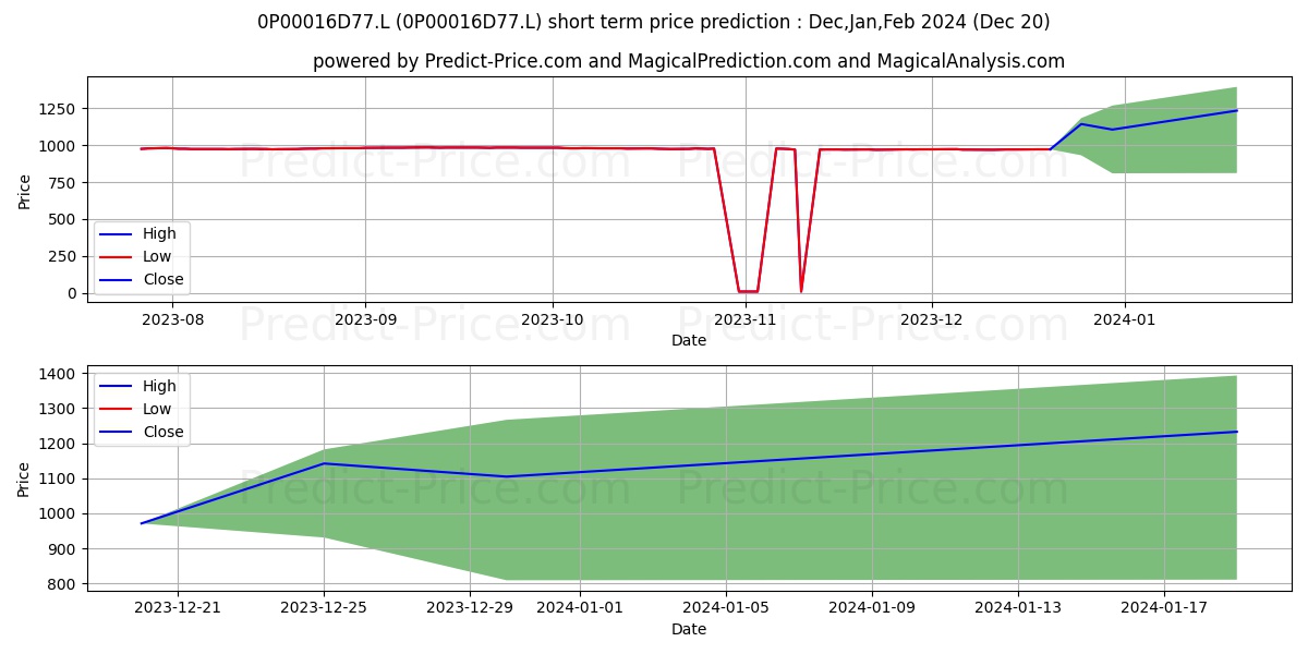 Blackstone Diversified Multi-St stock short term price prediction: Jan,Feb,Mar 2024|0P00016D77.L: 1,250.9960624694824673497350886464119