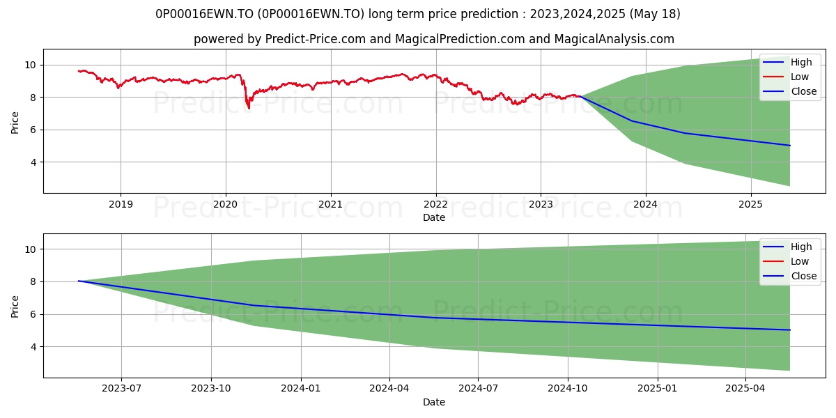 Catégorie Portefeuille équili stock long term price prediction: 2023,2024,2025|0P00016EWN.TO: 9.3061