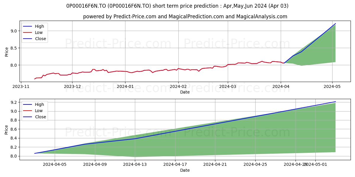 Portefeuille de revenu équilib stock short term price prediction: Apr,May,Jun 2024|0P00016F6N.TO: 10.31