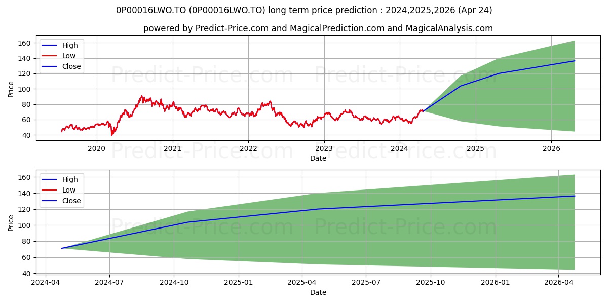 RBC mondial de métaux précieu stock long term price prediction: 2024,2025,2026|0P00016LWO.TO: 103.674