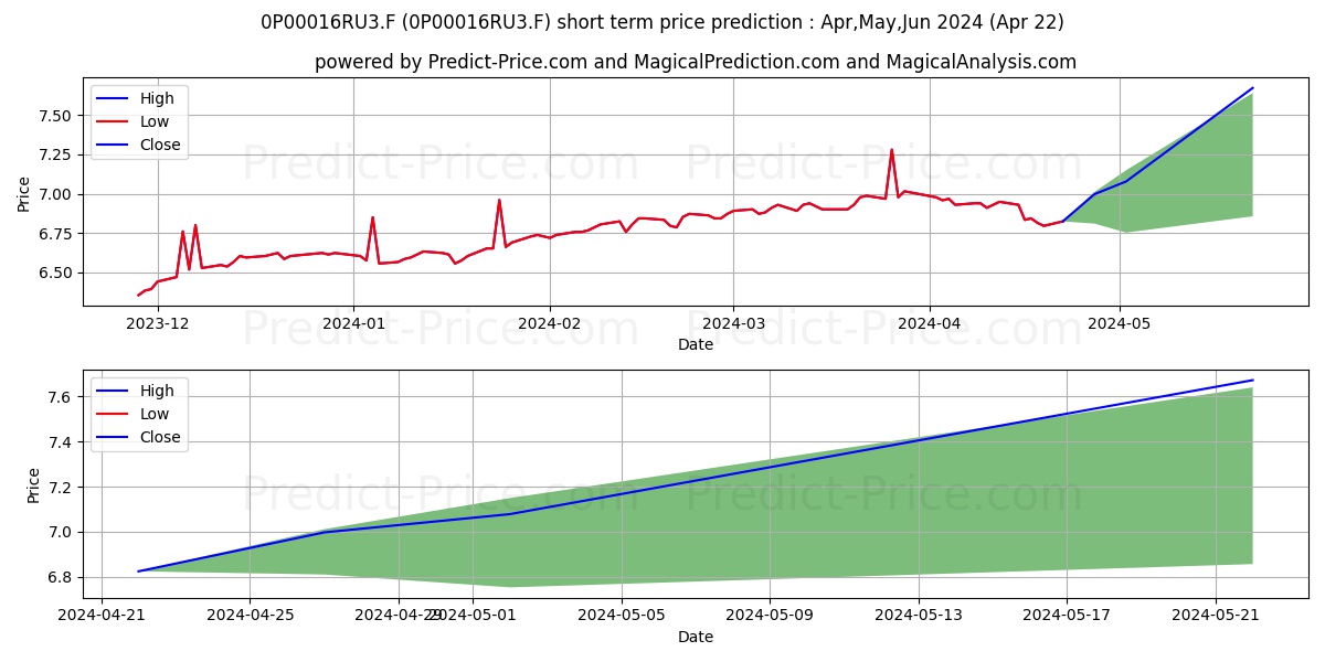 Aviva CU BDM Tritone stock short term price prediction: Apr,May,Jun 2024|0P00016RU3.F: 10.11
