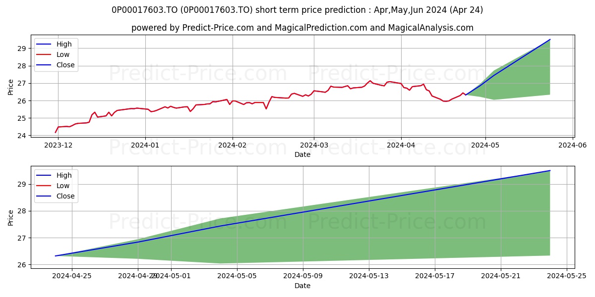 iA Actions revenu stratégique  stock short term price prediction: Apr,May,Jun 2024|0P00017603.TO: 37.16