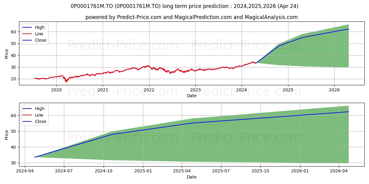 iA Act américaines PER 75/75 P stock long term price prediction: 2024,2025,2026|0P0001761M.TO: 49.3047
