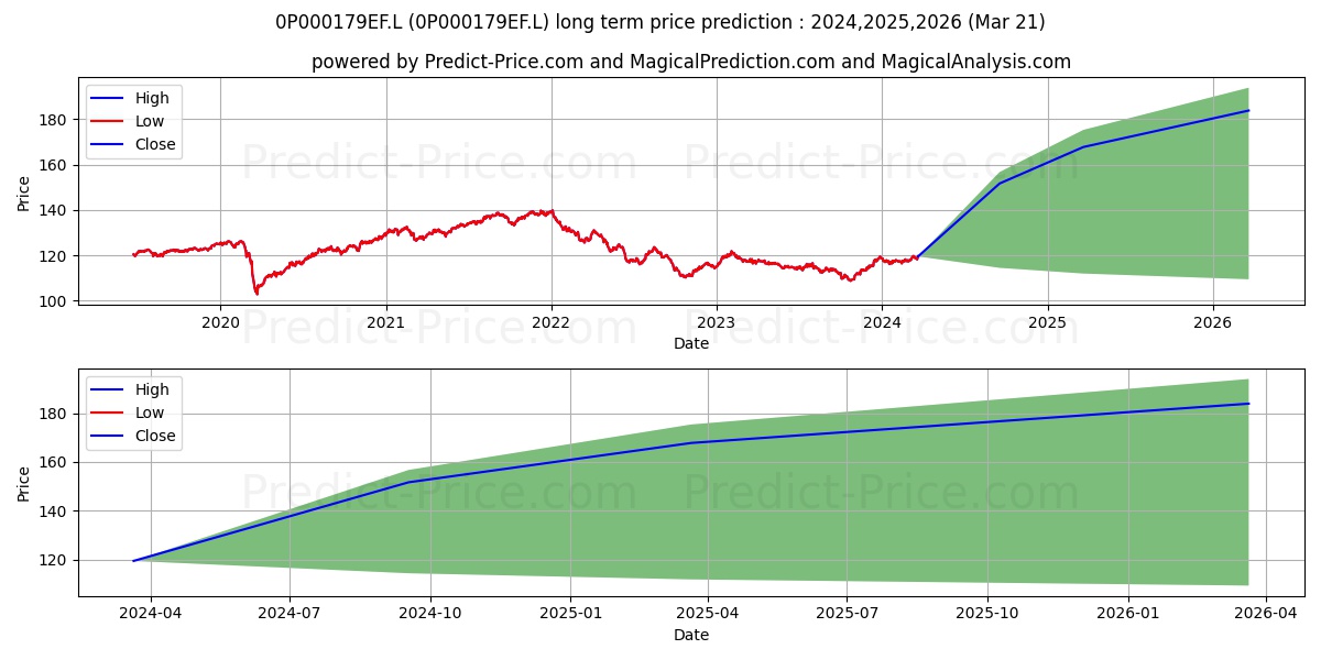 Baillie Gifford Investment Fund stock long term price prediction: 2024,2025,2026|0P000179EF.L: 153.7022