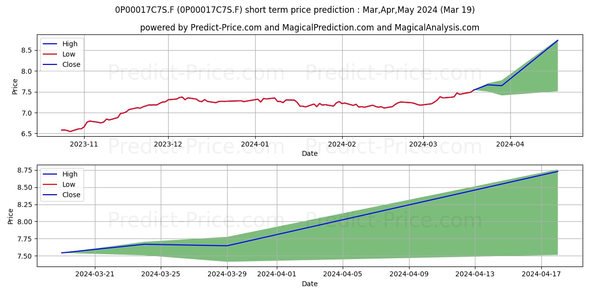 Fonditel Lince A FI stock short term price prediction: Apr,May,Jun 2024|0P00017C7S.F: 11.66