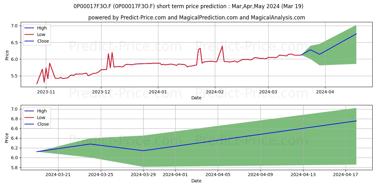 CreditRas Euro 8 stock short term price prediction: Apr,May,Jun 2024|0P00017F3O.F: 9.67
