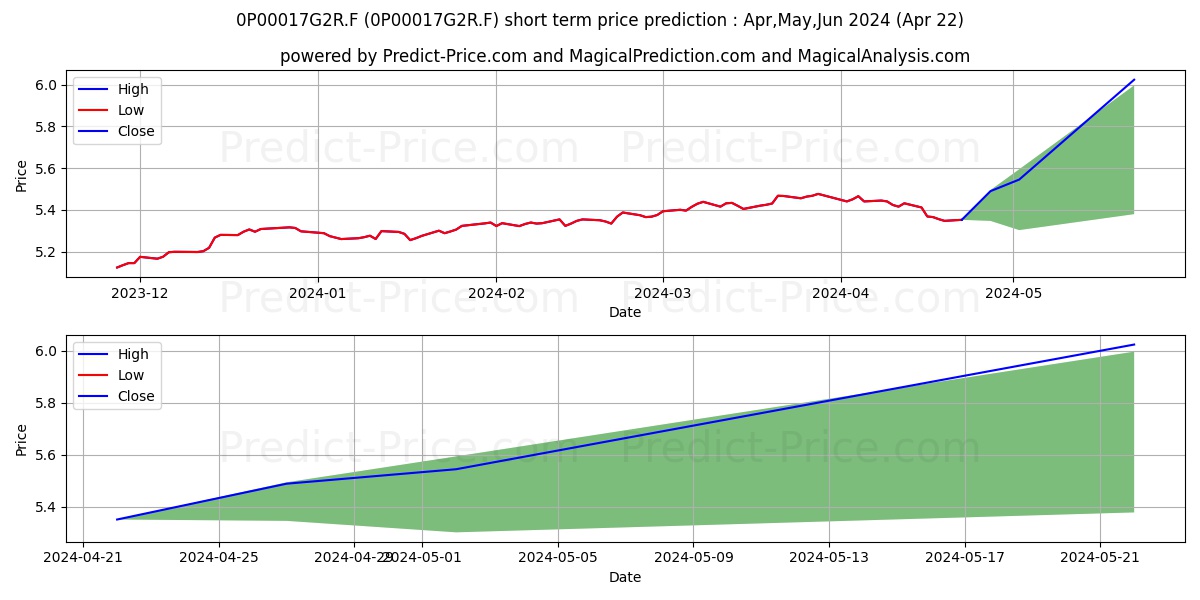 Cnp E Strategia 40 stock short term price prediction: Apr,May,Jun 2024|0P00017G2R.F: 7.30