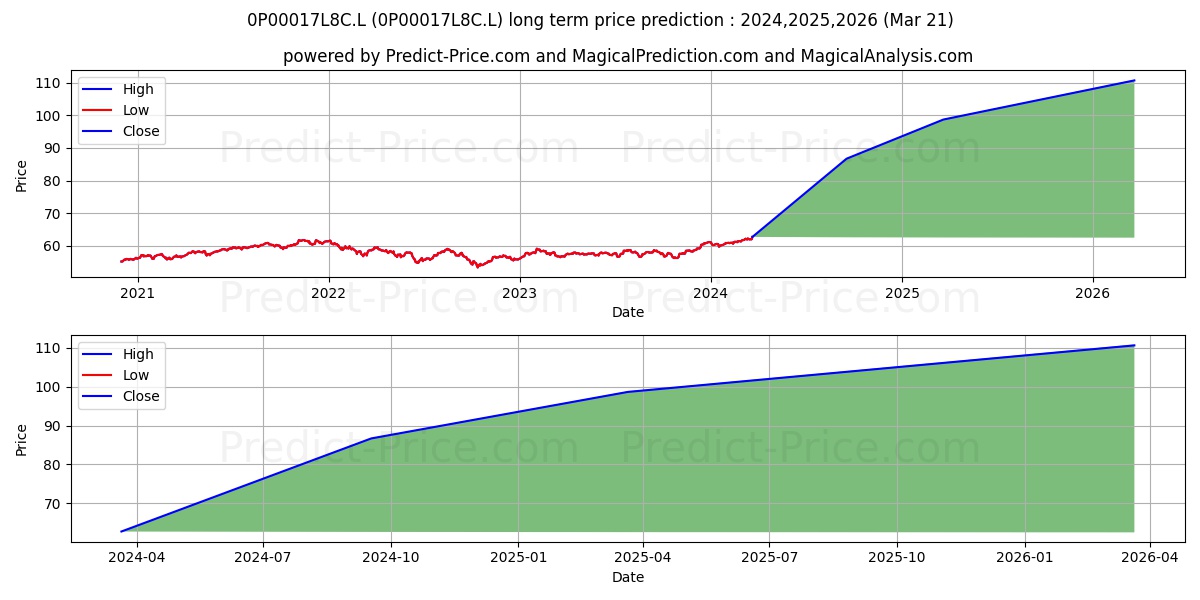 Legal & General Multi-Index 5 F stock long term price prediction: 2024,2025,2026|0P00017L8C.L: 84.2306