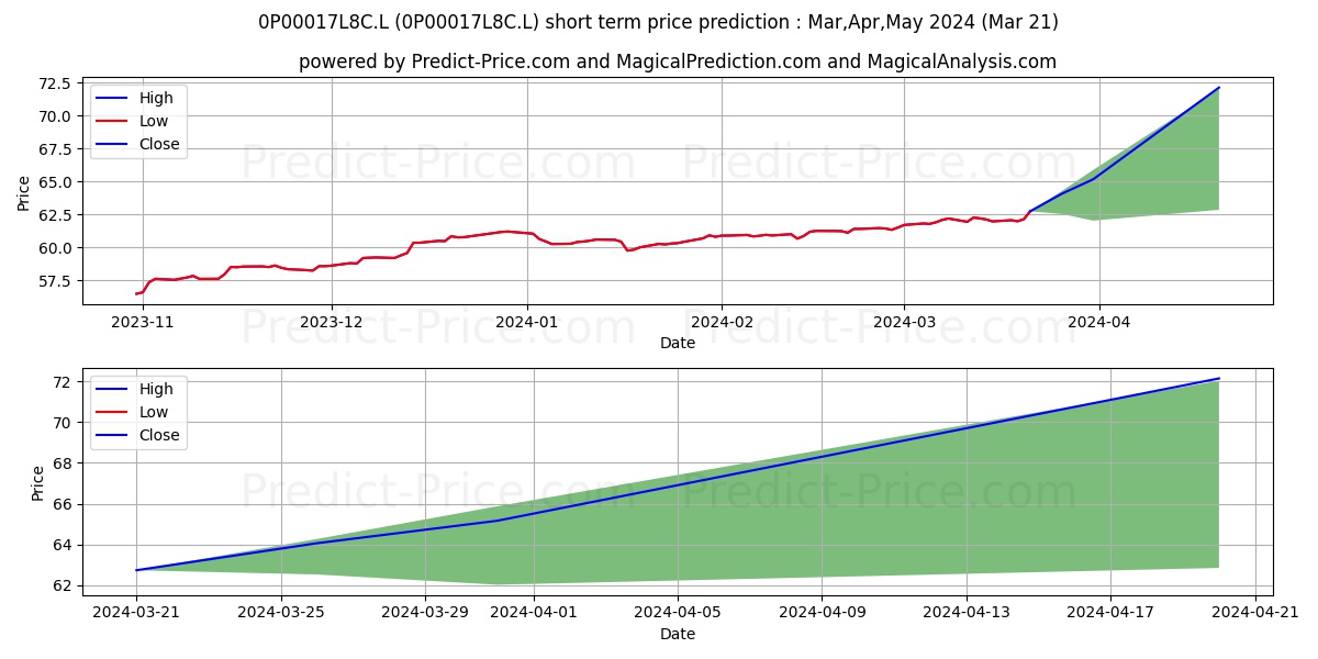 Legal & General Multi-Index 5 F stock short term price prediction: Apr,May,Jun 2024|0P00017L8C.L: 84.23