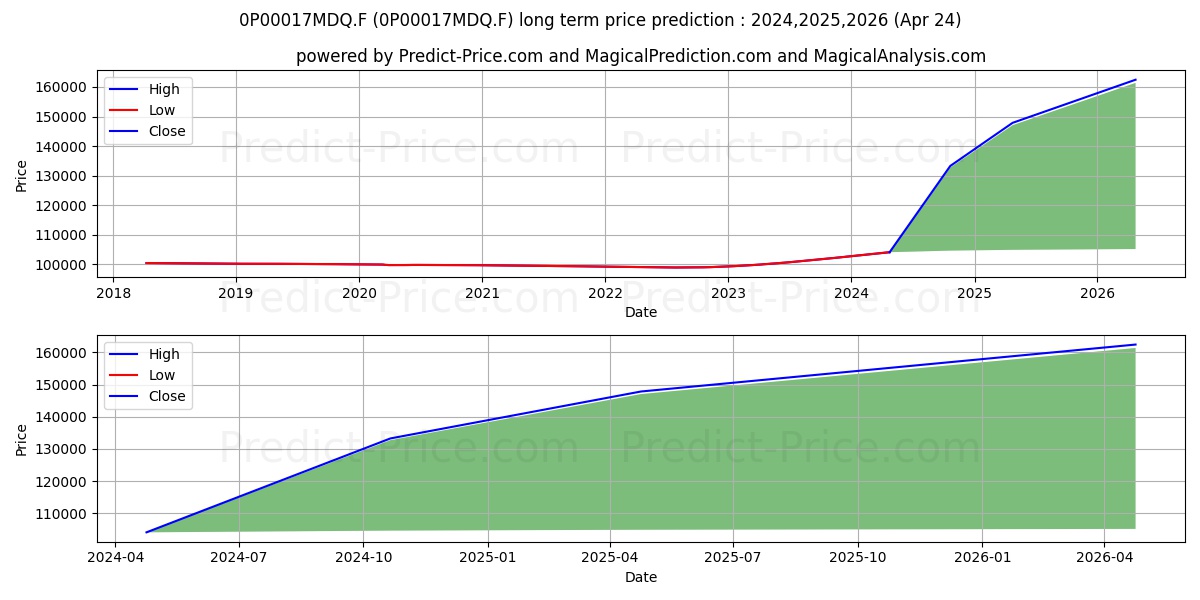 Candriam Monétaire SICAV V stock long term price prediction: 2024,2025,2026|0P00017MDQ.F: 131864.4855