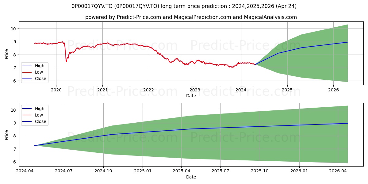 Signature Catégorie obligation stock long term price prediction: 2024,2025,2026|0P00017QYV.TO: 8.9811