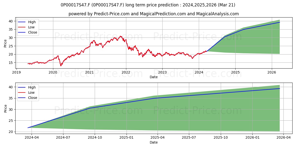 Aegon Global Sustainable Equity stock long term price prediction: 2024,2025,2026|0P00017S47.F: 29.8088