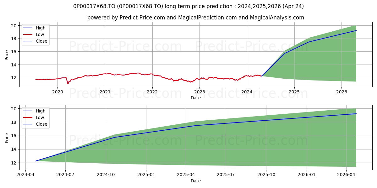 AGF Catégorie Obligations à r stock long term price prediction: 2024,2025,2026|0P00017X68.TO: 16.3365