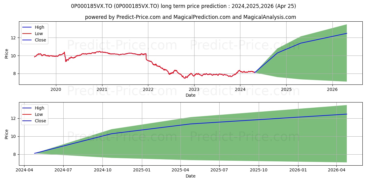 Desjardins SocieTerra Environme stock long term price prediction: 2024,2025,2026|0P000185VX.TO: 10.9647