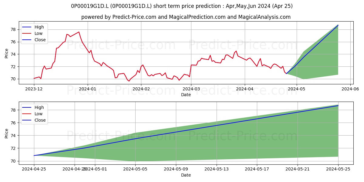 AI Index-Linked Gilts Over 5 Ye stock short term price prediction: Apr,May,Jun 2024|0P00019G1D.L: 96.03