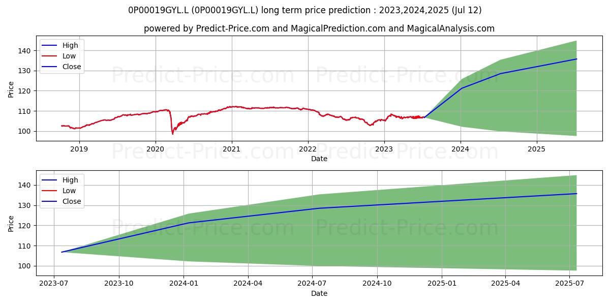 M&G Absolute Return Bond Fund G stock long term price prediction: 2023,2024,2025|0P00019GYL.L: 125.3265