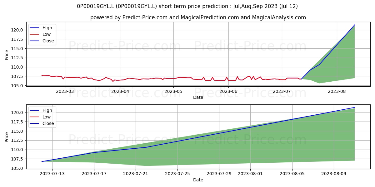 M&G Absolute Return Bond Fund G stock short term price prediction: Aug,Sep,Oct 2023|0P00019GYL.L: 125.33