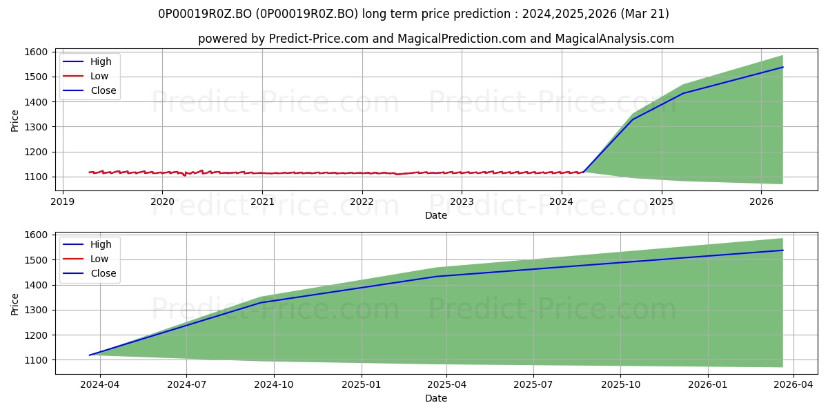 Mahindra Manulife Low Duration  stock long term price prediction: 2024,2025,2026|0P00019R0Z.BO: 1347.608