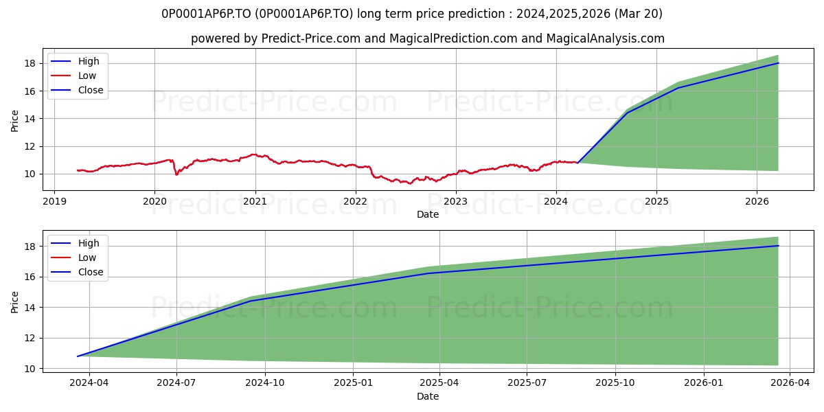 Colchester Local Markets Bond F stock long term price prediction: 2024,2025,2026|0P0001AP6P.TO: 14.8352