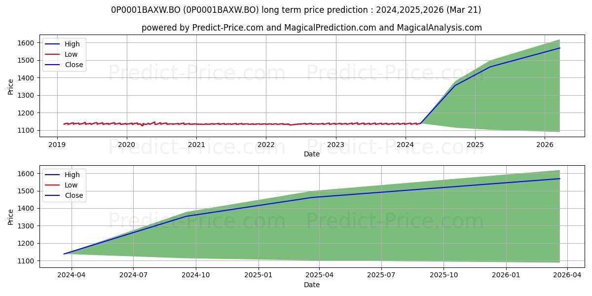 Mahindra Manulife Low Duration  stock long term price prediction: 2024,2025,2026|0P0001BAXW.BO: 1373.3034