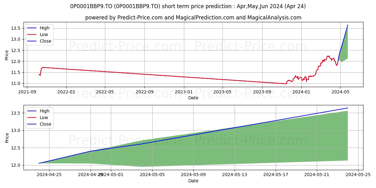 Canada Vie d'act interntl de ba stock short term price prediction: Apr,May,Jun 2024|0P0001BBP9.TO: 16.93