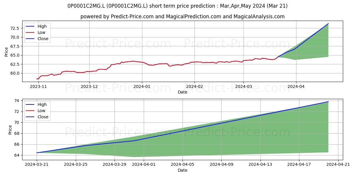BMO Universal MAP Cautious Fund stock short term price prediction: Apr,May,Jun 2024|0P0001C2MG.L: 86.01