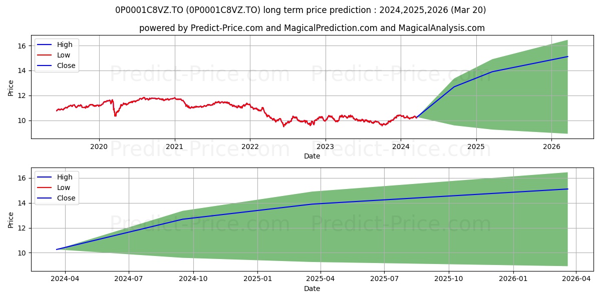 BMO Étape Plus 2030 D stock long term price prediction: 2024,2025,2026|0P0001C8VZ.TO: 13.2783