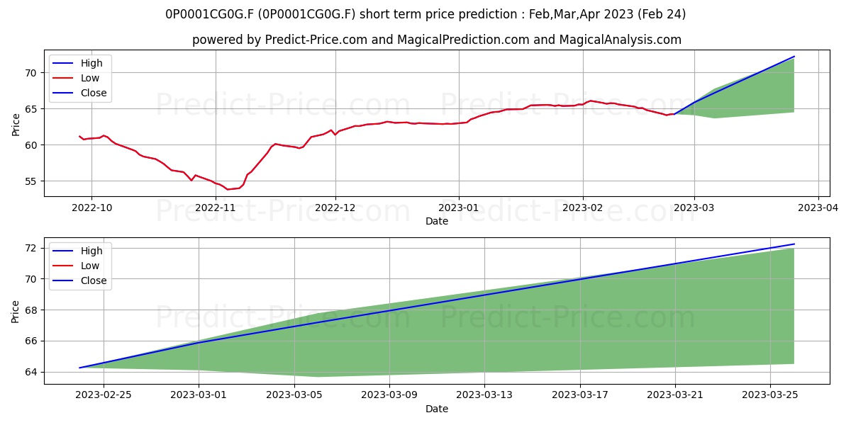 Muzinich Asia Credit Opportunit stock short term price prediction: Mar,Apr,May 2023|0P0001CG0G.F: 77.92