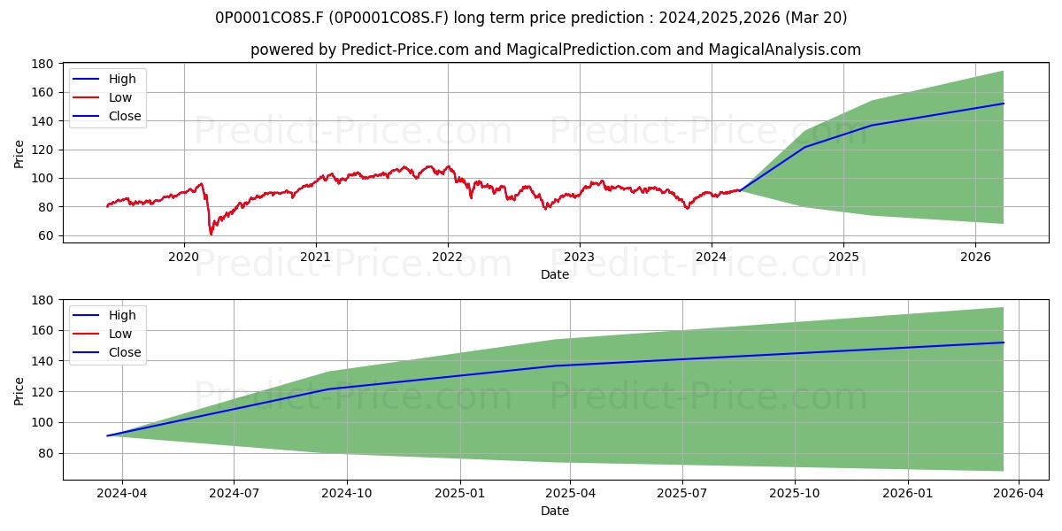 Mandarine Entrepreneurs R stock long term price prediction: 2024,2025,2026|0P0001CO8S.F: 130.4576