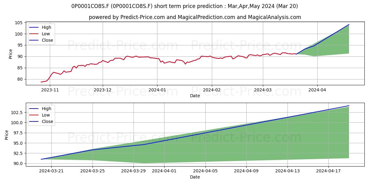 Mandarine Entrepreneurs R stock short term price prediction: Apr,May,Jun 2024|0P0001CO8S.F: 130.46