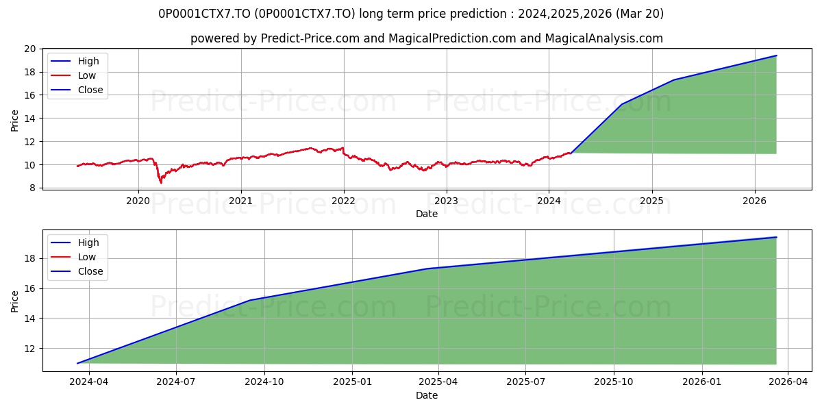 Educators Monitored Balanced Po stock long term price prediction: 2024,2025,2026|0P0001CTX7.TO: 14.7684