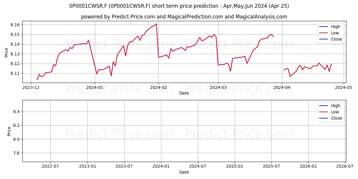 Fidelity Enhanced Reserve Fund  stock short term price prediction: Apr,May,Jun 2024|0P0001CWSR.F: 10.09