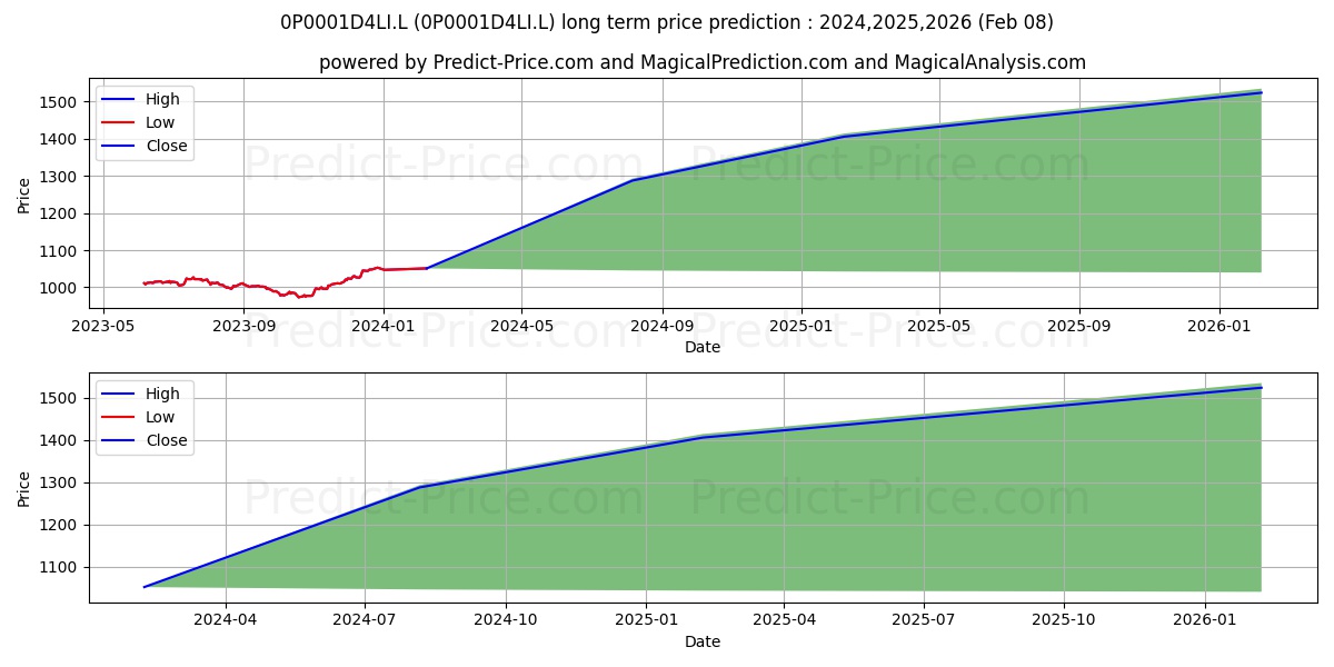 Manulife Strategic Income Oppor stock long term price prediction: 2024,2025,2026|0P0001D4LI.L: 1235.0595