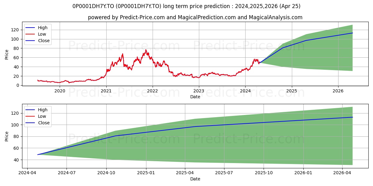 3iQ Global Cryptoasset Fund - C stock long term price prediction: 2024,2025,2026|0P0001DH7Y.TO: 102.5279