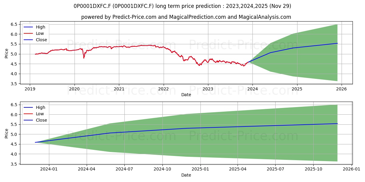 Eurizon Obbligazionario Dinamic stock long term price prediction: 2023,2024,2025|0P0001DXFC.F: 5.3744