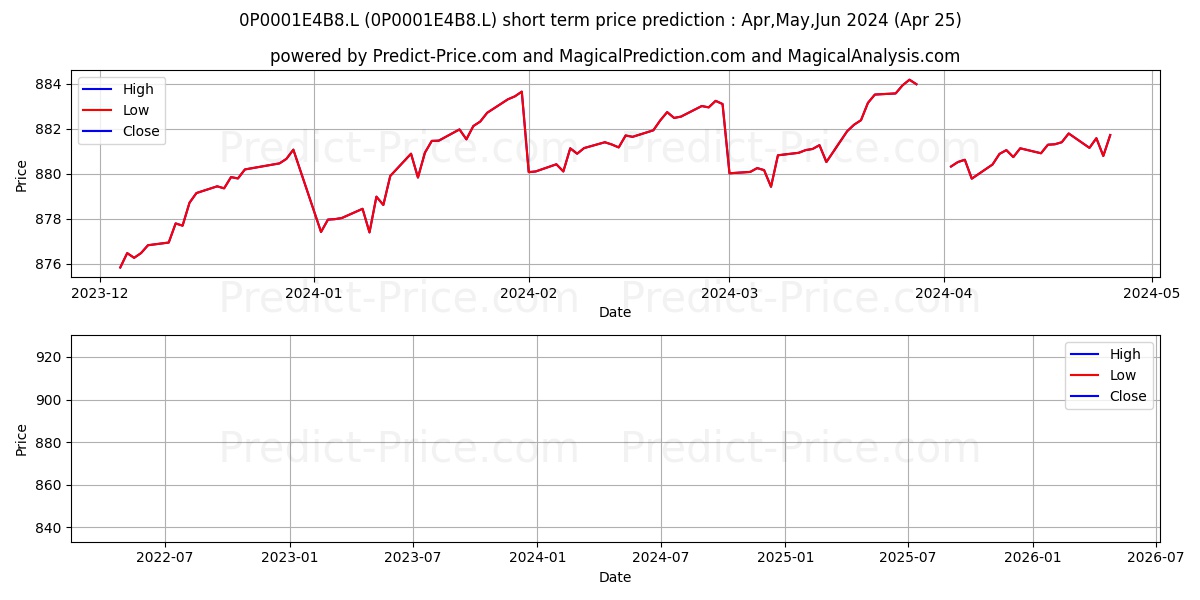 Fidelity Enhanced Reserve Fund  stock short term price prediction: Apr,May,Jun 2024|0P0001E4B8.L: 1,105.01