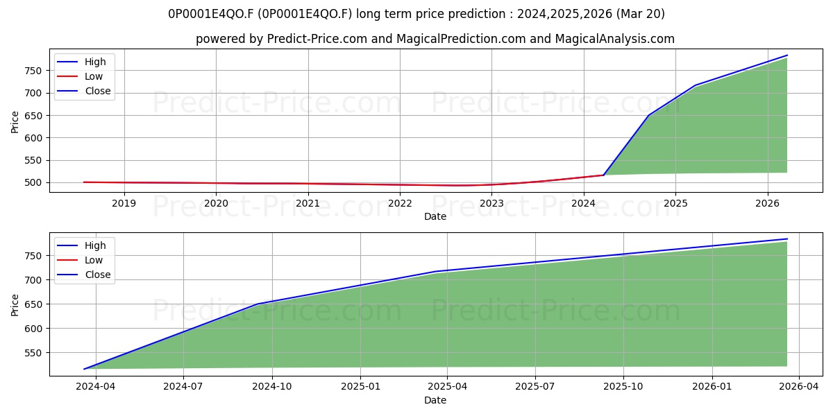 Groupama Entreprises R stock long term price prediction: 2024,2025,2026|0P0001E4QO.F: 643.0664