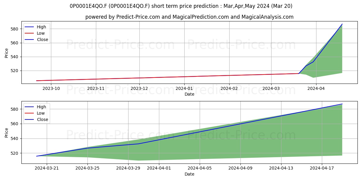 Groupama Entreprises R stock short term price prediction: Apr,May,Jun 2024|0P0001E4QO.F: 643.07
