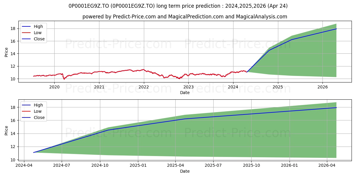 GWL Conserve Por (PSG) 100/100( stock long term price prediction: 2024,2025,2026|0P0001EG9Z.TO: 15.1148