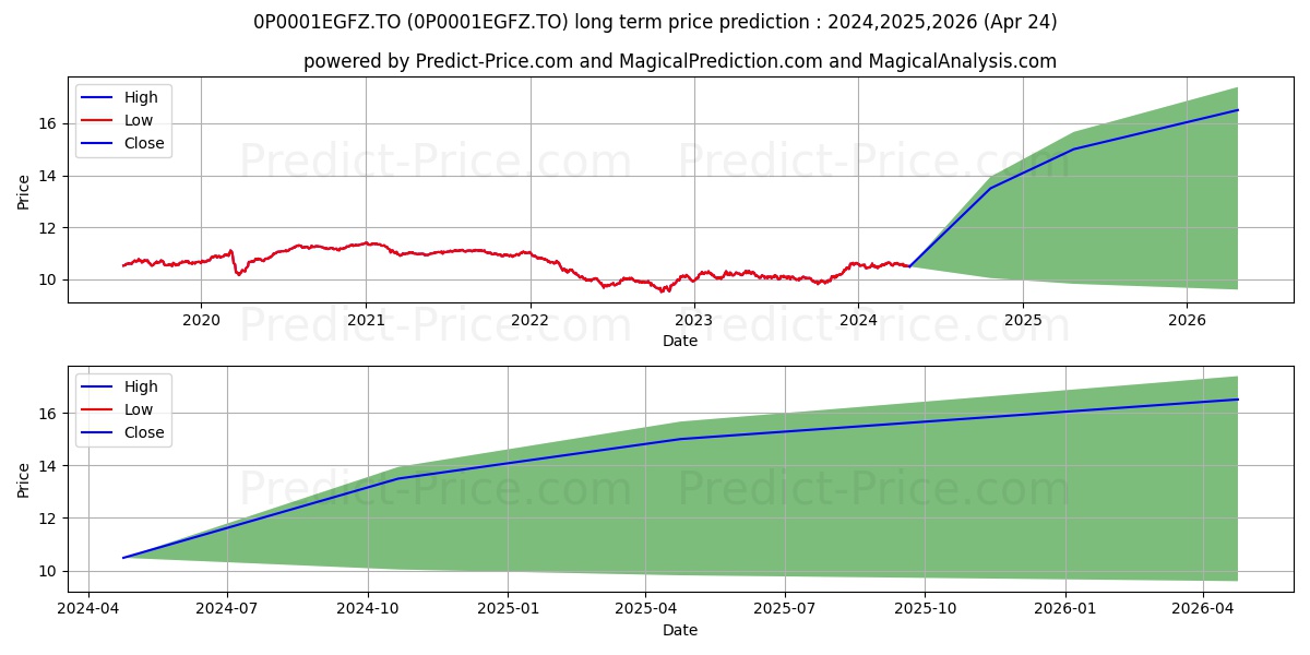 GWL Corp Bond (Port) 100/100 (P stock long term price prediction: 2024,2025,2026|0P0001EGFZ.TO: 14.1325