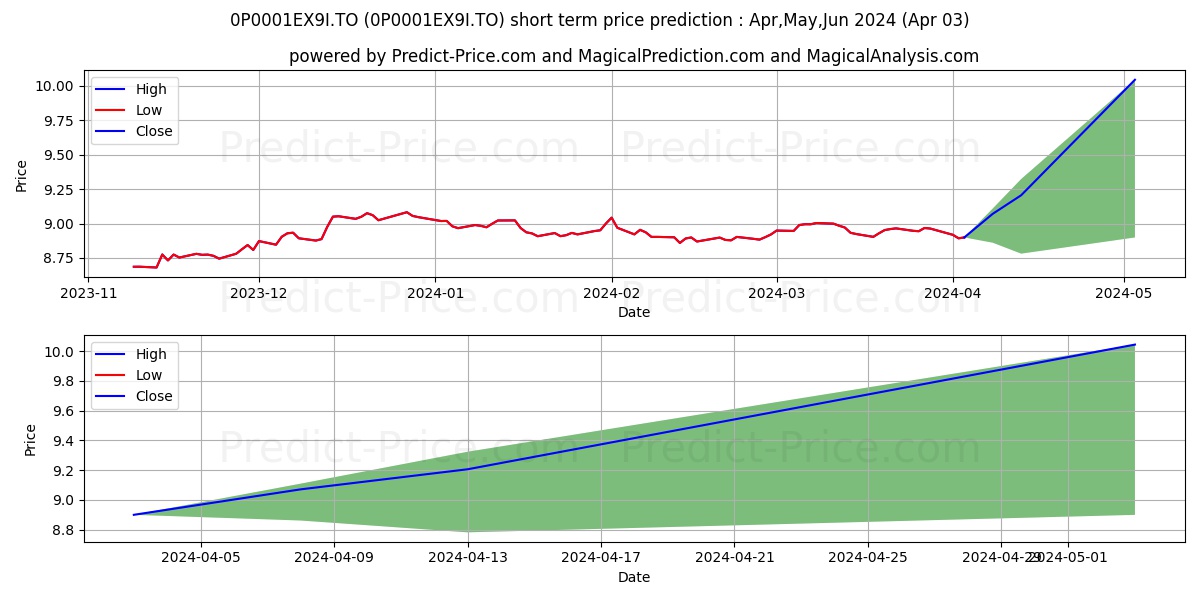 London Life oblig mond de base  stock short term price prediction: Apr,May,Jun 2024|0P0001EX9I.TO: 11.11