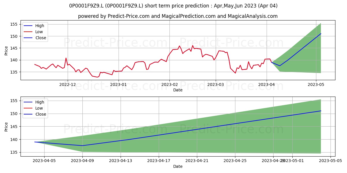 LF ACCESS Global Equity Fund Cl stock short term price prediction: Apr,May,Jun 2023|0P0001F9Z9.L: 192.06