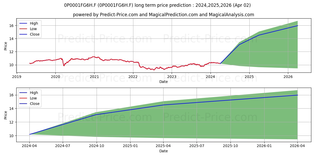 Colchester Local Markets Bond F stock long term price prediction: 2024,2025,2026|0P0001FG6H.F: 13.5836